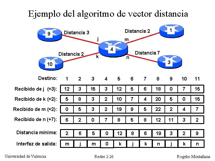Ejemplo del algoritmo de vector distancia 9 1 Distancia 2 Distancia 3 j m