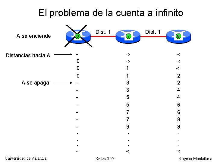 El problema de la cuenta a infinito A se enciende 0 A Distancias hacia