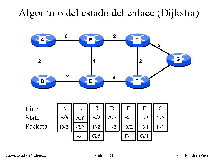 Algoritmo del estado del enlace (Dijkstra) A 6 2 B C 5 2 D