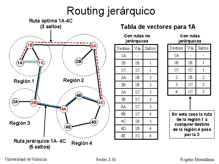 Routing jerárquico Ruta óptima 1 A-4 C (3 saltos) Tabla de vectores para 1