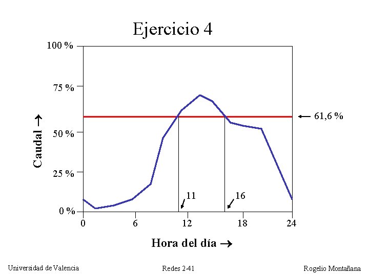 Ejercicio 4 100 % Caudal 75 % 61, 6 % 50 % 25 %