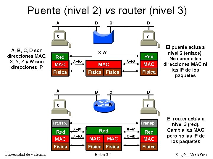 Puente (nivel 2) vs router (nivel 3) A B C D X A, B,