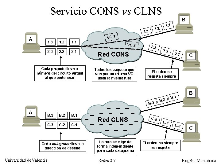 Servicio CONS vs CLNS B 1. 1 1. 2 1. 3 VC 1 A
