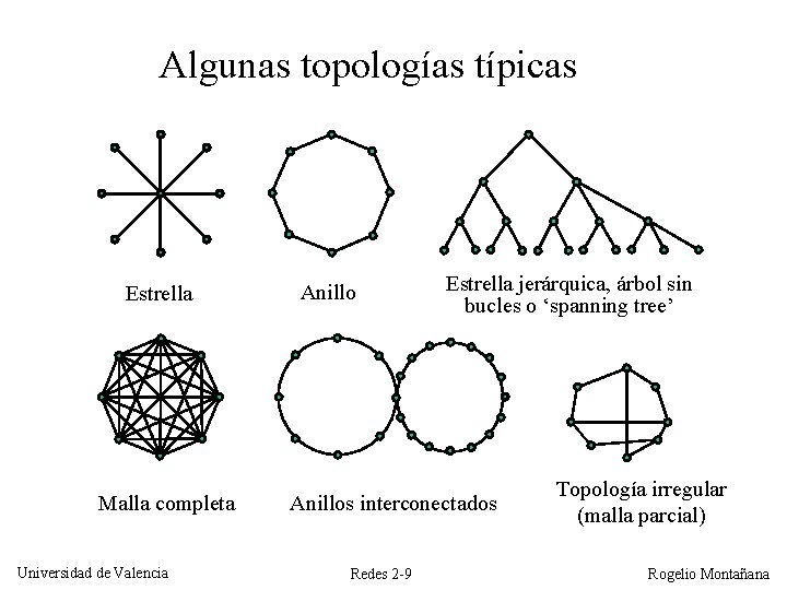 Algunas topologías típicas Estrella Malla completa Universidad de Valencia Anillo Estrella jerárquica, árbol sin