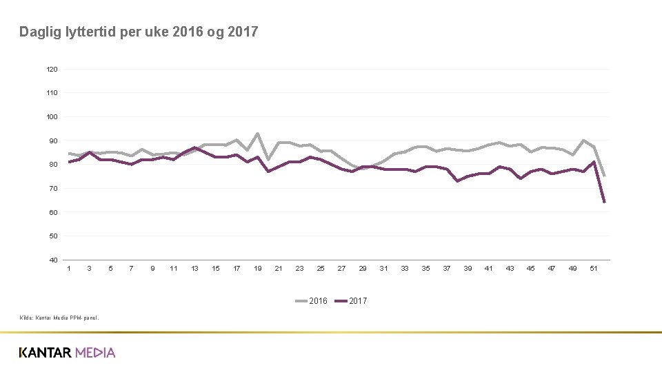 Daglig lyttertid per uke 2016 og 2017 120 110 100 90 80 70 60