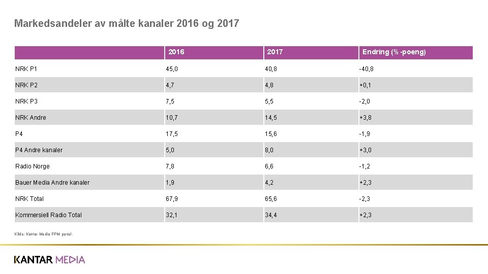 Markedsandeler av målte kanaler 2016 og 2017 2016 2017 Endring (%-poeng) NRK P 1