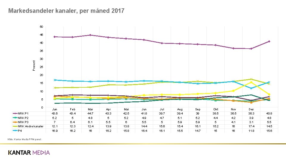 Markedsandeler kanaler, per måned 2017 50 45 40 35 Prosent 30 25 20 15