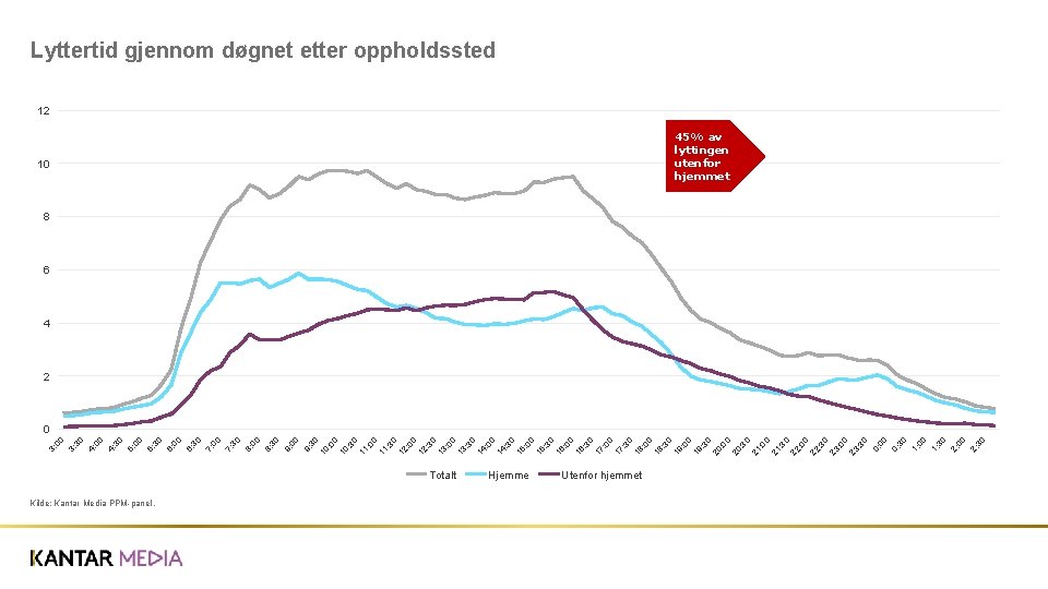 Kilde: Kantar Media PPM-panel. 00 30 10 : 0 0 10 : 3 0
