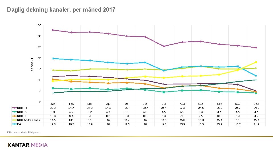 Daglig dekning kanaler, per måned 2017 35 30 ; PROSENT 25 20 15 10