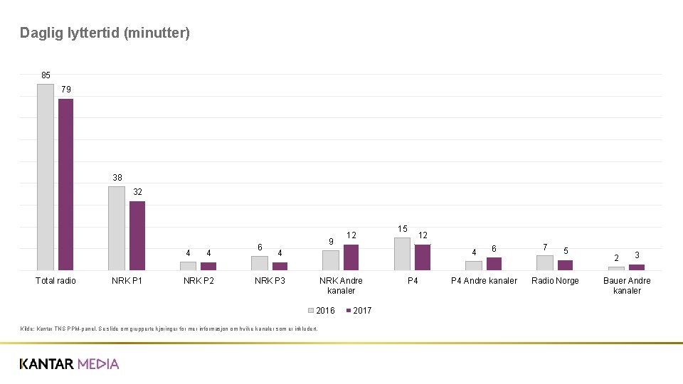 Daglig lyttertid (minutter) 85 79 38 32 4 Total radio NRK P 1 4