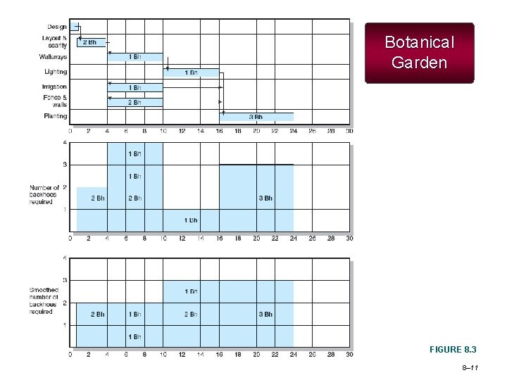 Botanical Garden FIGURE 8. 3 8– 11 