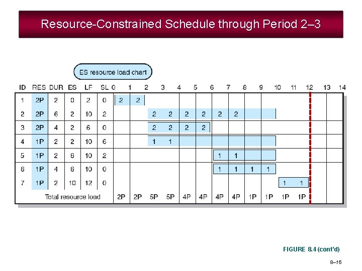 Resource-Constrained Schedule through Period 2– 3 FIGURE 8. 4 (cont’d) 8– 15 