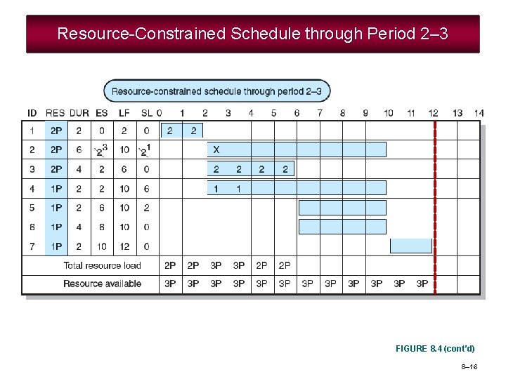 Resource-Constrained Schedule through Period 2– 3 FIGURE 8. 4 (cont’d) 8– 16 