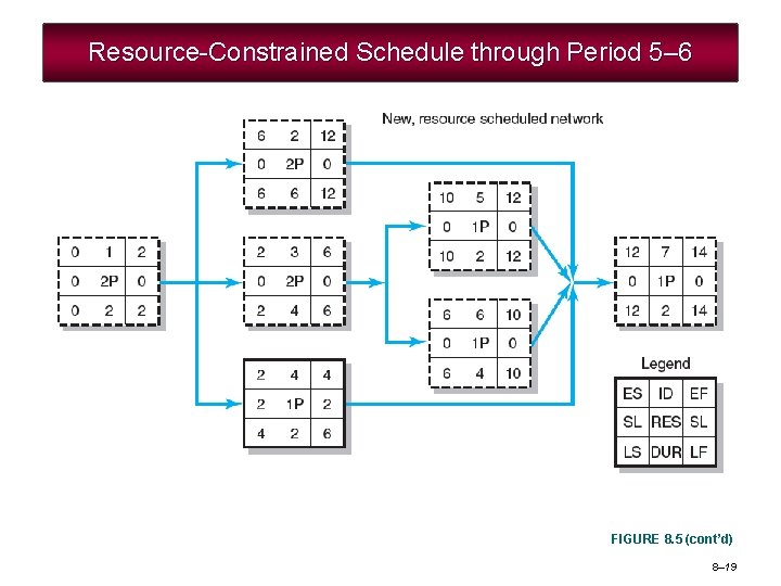 Resource-Constrained Schedule through Period 5– 6 FIGURE 8. 5 (cont’d) 8– 19 