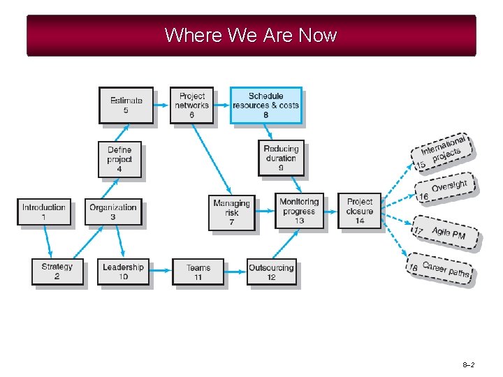 Where We Are Now 8– 2 