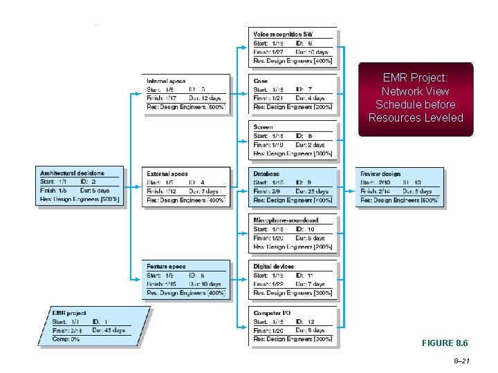 EMR Project: Network View Schedule before Resources Leveled FIGURE 8. 6 8– 21 