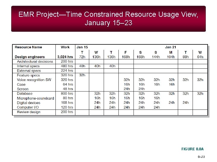 EMR Project—Time Constrained Resource Usage View, January 15– 23 FIGURE 8. 8 A 8–