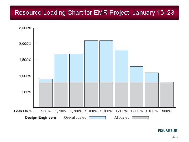 Resource Loading Chart for EMR Project, January 15– 23 FIGURE 8. 8 B 8–
