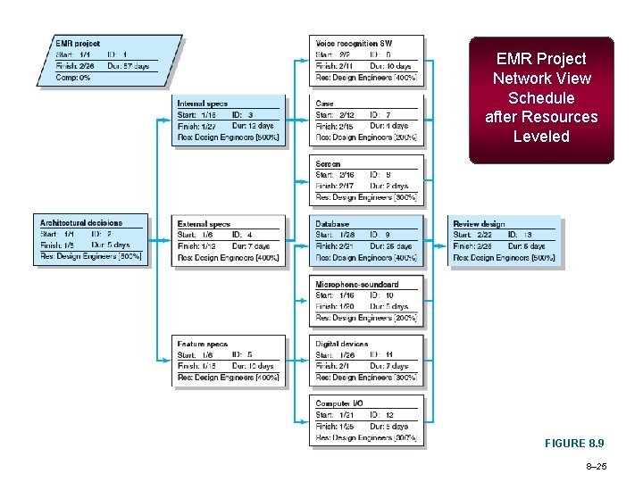 EMR Project Network View Schedule after Resources Leveled FIGURE 8. 9 8– 25 