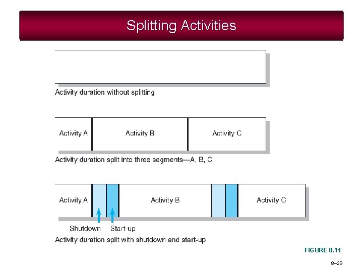 Splitting Activities FIGURE 8. 11 8– 29 