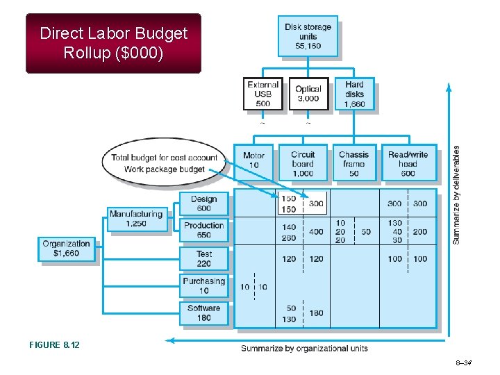 Direct Labor Budget Rollup ($000) FIGURE 8. 12 8– 34 