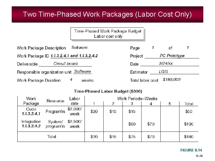 Two Time-Phased Work Packages (Labor Cost Only) FIGURE 8. 14 8– 36 