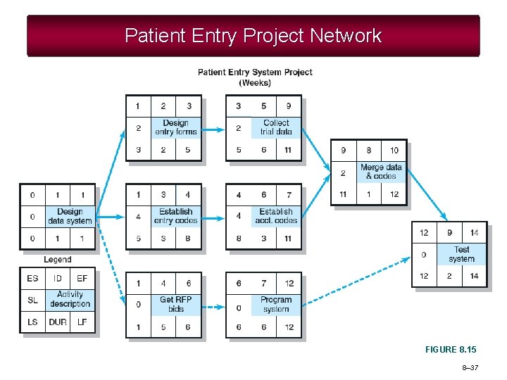 Patient Entry Project Network FIGURE 8. 15 8– 37 