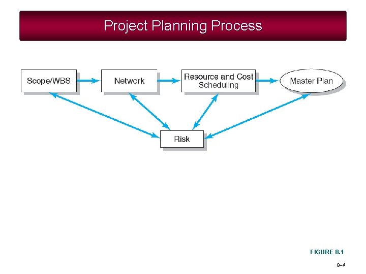Project Planning Process FIGURE 8. 1 8– 4 