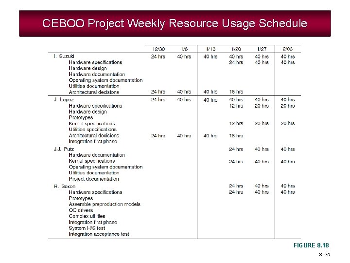 CEBOO Project Weekly Resource Usage Schedule FIGURE 8. 18 8– 40 