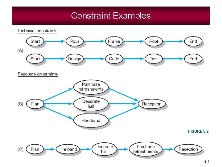Constraint Examples FIGURE 8. 2 8– 7 