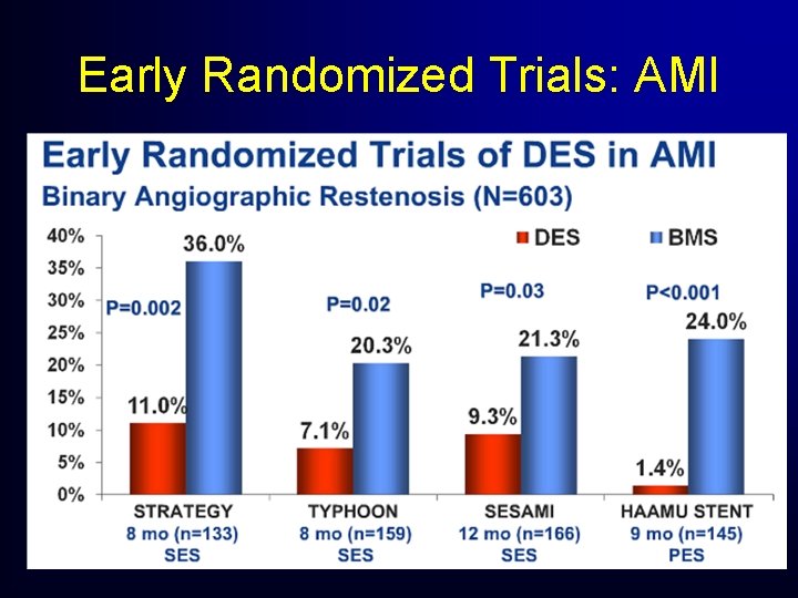 Early Randomized Trials: AMI Early Randomized Trials: AMI