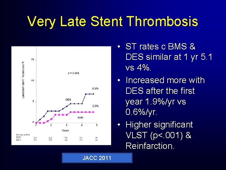 Very Late Stent Thrombosis • ST rates c BMS & DES similar at 1 Very Late Stent Thrombosis • ST rates c BMS & DES similar at 1