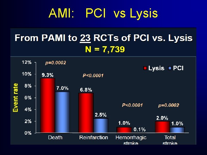AMI: PCI vs Lysis AMI: PCI vs Lysis