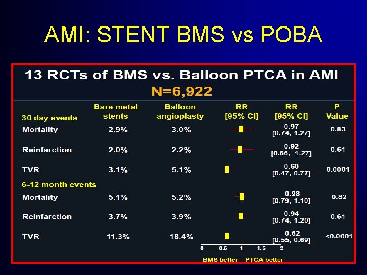 AMI: STENT BMS vs POBA AMI: STENT BMS vs POBA