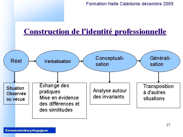 Formation Nelle Calédonie décembre 2009 Construction de l'identité professionnelle Réel Situation Observée ou vécue