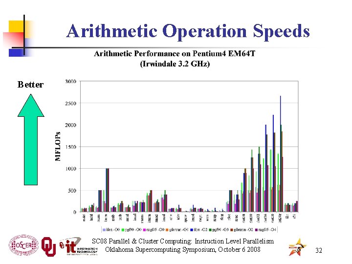 Arithmetic Operation Speeds Better SC 08 Parallel & Cluster Computing: Instruction Level Parallelism Oklahoma