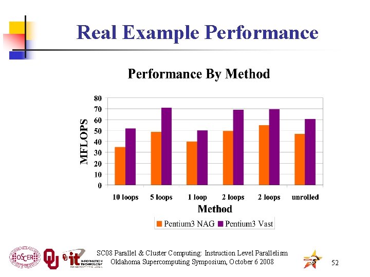 Real Example Performance SC 08 Parallel & Cluster Computing: Instruction Level Parallelism Oklahoma Supercomputing