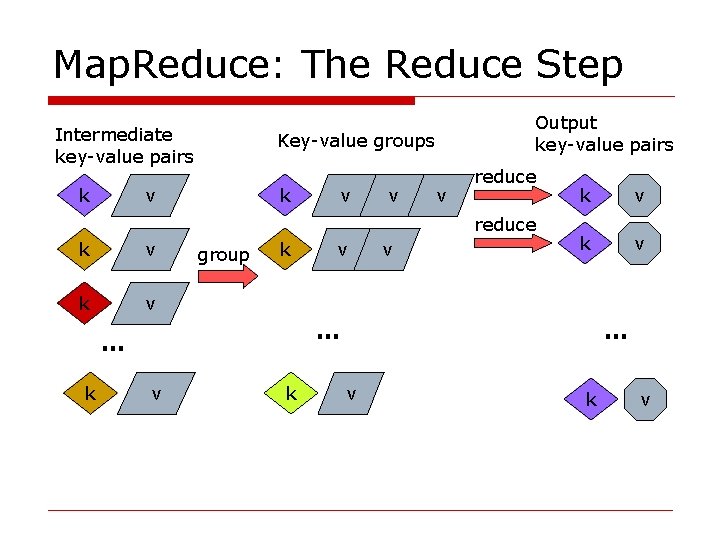 Map. Reduce: The Reduce Step Intermediate key-value pairs Key-value groups v k k v