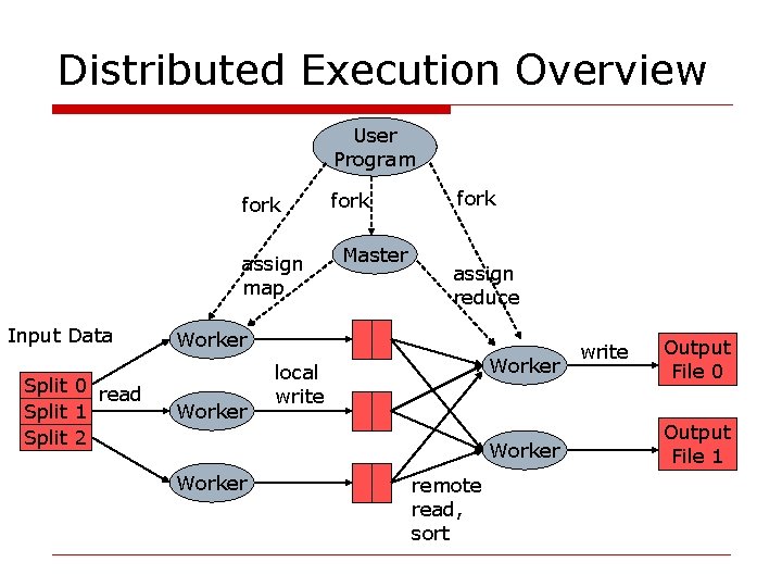 Distributed Execution Overview User Program fork assign map Input Data Split 0 read Split