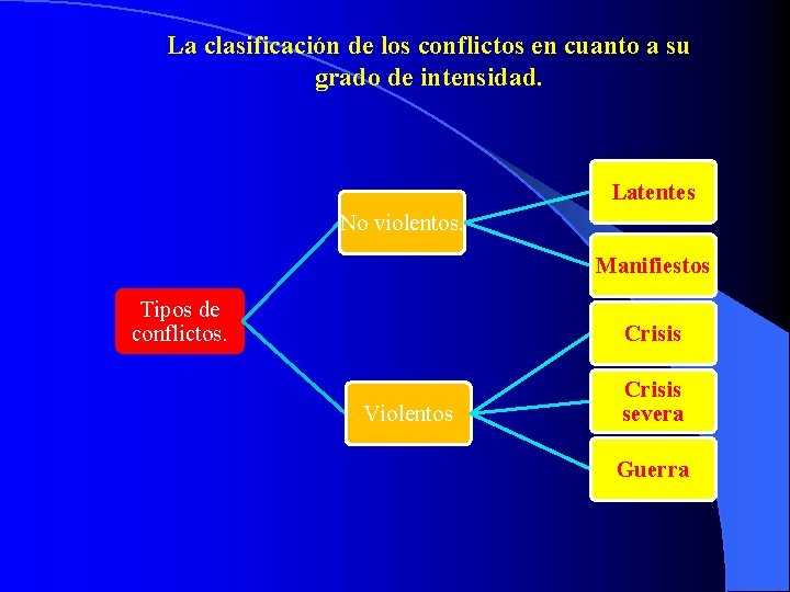 La clasificación de los conflictos en cuanto a su grado de intensidad. Latentes No