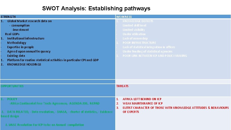 SWOT Analysis: Establishing pathways STRENGTH 1. Global Market research data on - consumption -investment