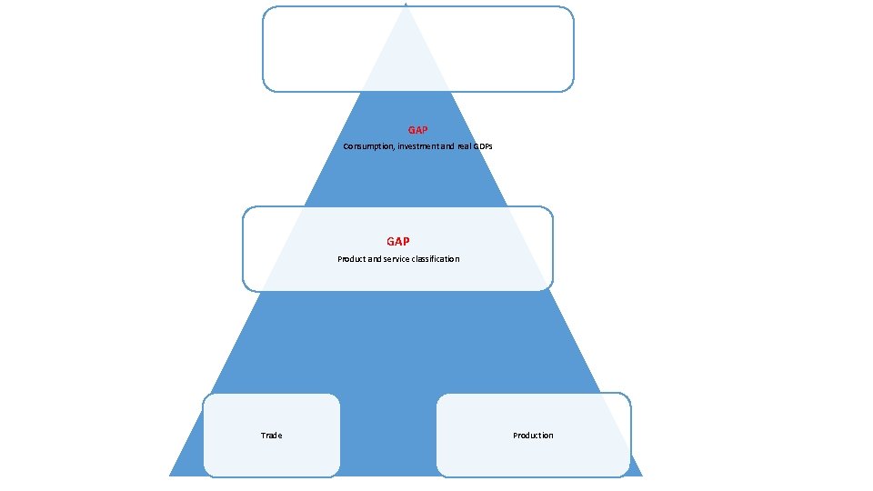 GAP Consumption, investment and real GDPs GAP Product and service classification Trade Production 