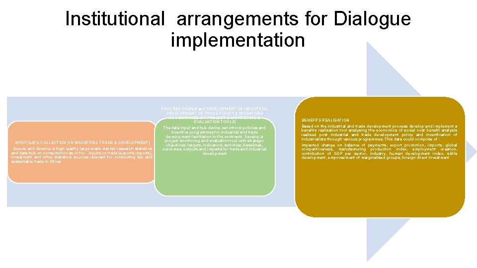 Institutional arrangements for Dialogue implementation INPUT(DATA COLLECTION ON INDUSTRIAL TRADE & DEVELOPMENT) Source and