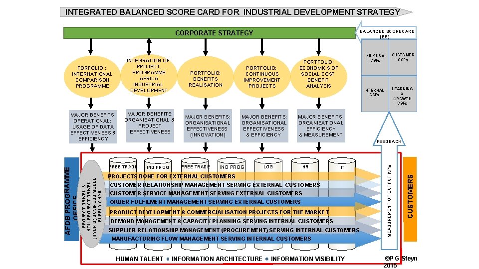 INTEGRATED BALANCED SCORE CARD FOR INDUSTRIAL DEVELOPMENT STRATEGY BALANCED SCORECARD (BS) CORPORATE STRATEGY MAJOR