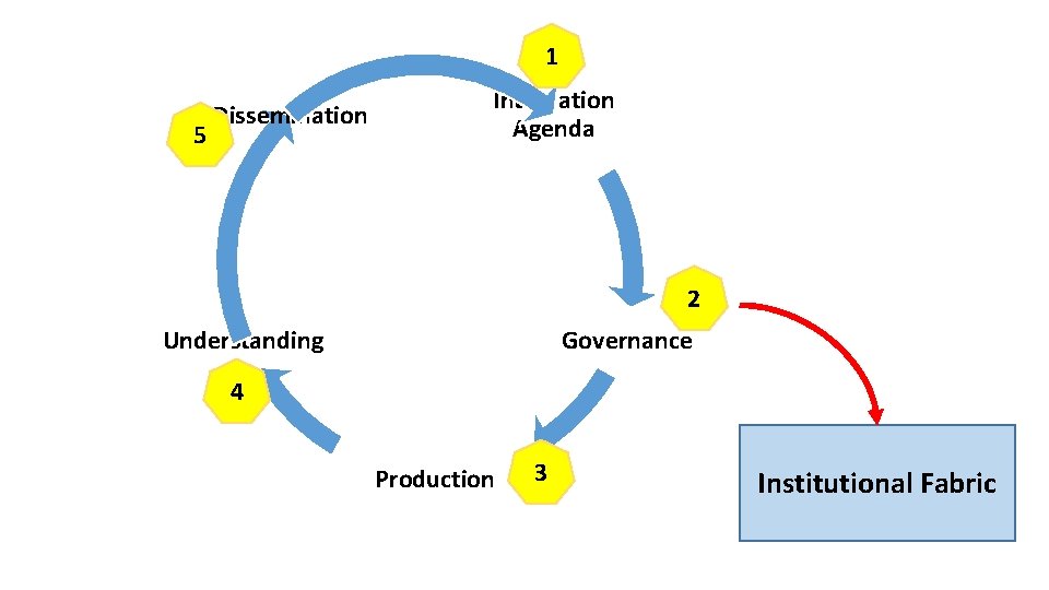 1 5 Dissemination Integration Agenda 2 Understanding Governance 4 Production 3 Institutional Fabric 