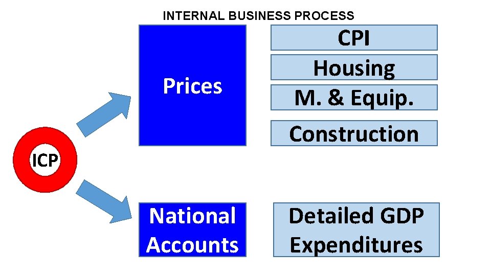 INTERNAL BUSINESS PROCESS Prices CPI Housing M. & Equip. Construction National Accounts Detailed GDP