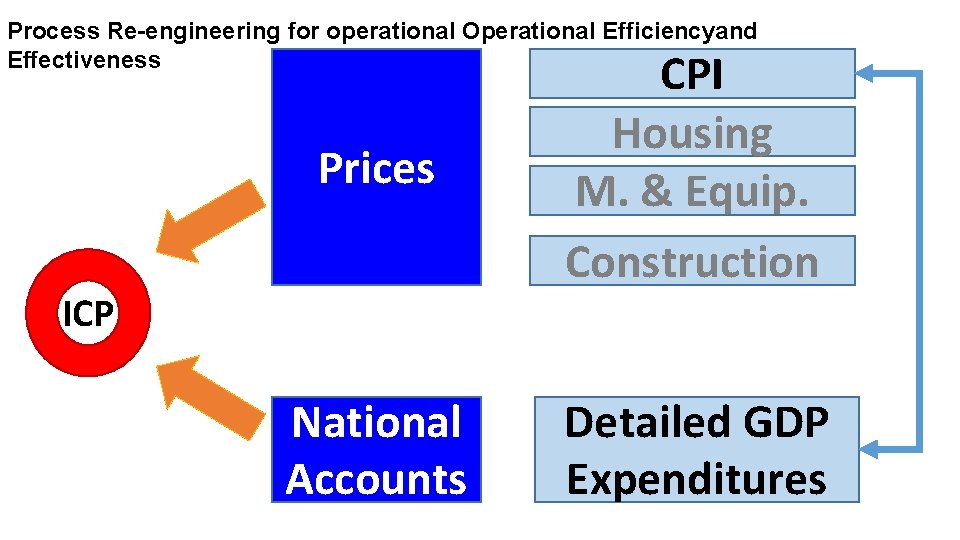 Process Re-engineering for operational Operational Efficiencyand Effectiveness Prices CPI Housing M. & Equip. Construction