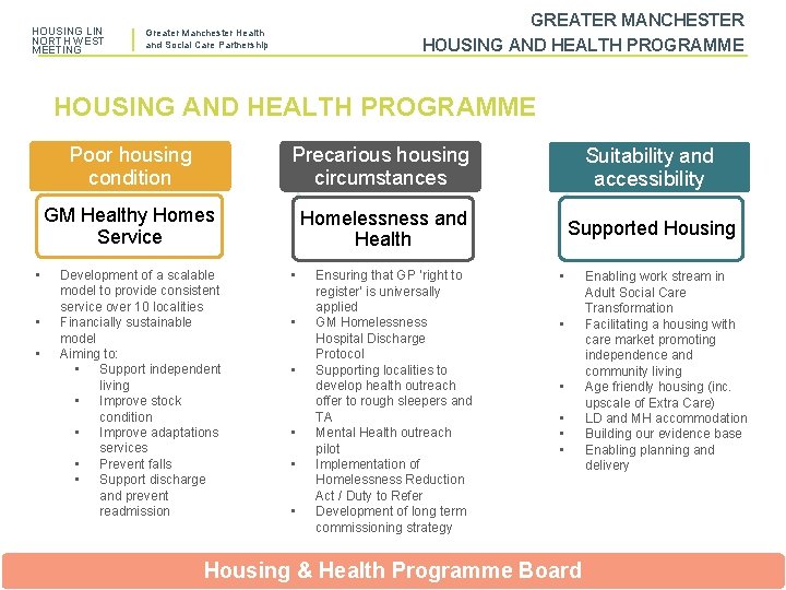 HOUSING LIN NORTH WEST MEETING GREATER MANCHESTER HOUSING AND HEALTH PROGRAMME Greater Manchester Health