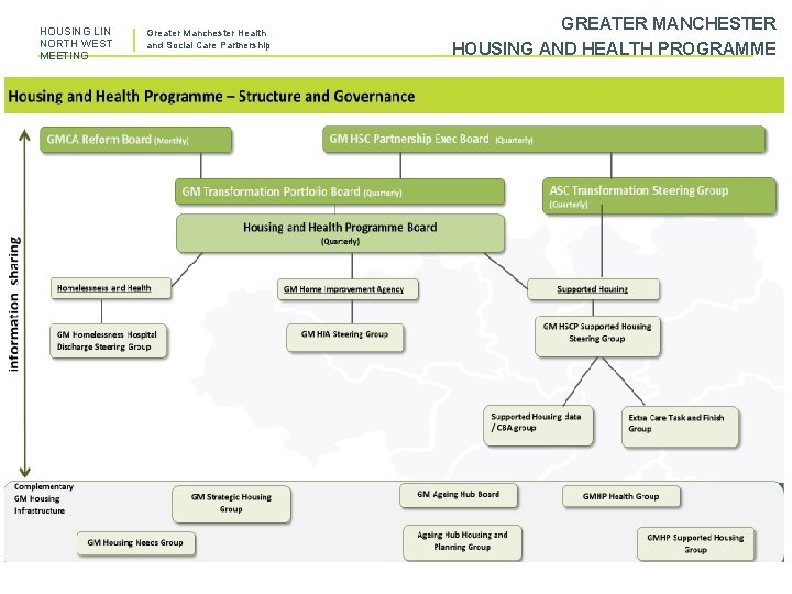 HOUSING LIN NORTH WEST MEETING Greater Manchester Health and Social Care Partnership GREATER MANCHESTER