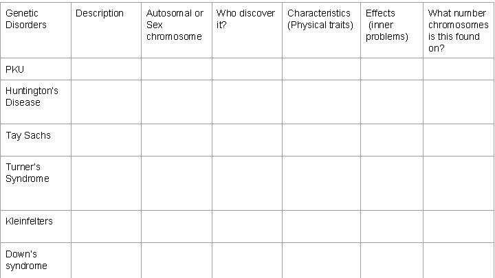 Genetic Disorders PKU Huntington’s Disease Tay Sachs Turner’s Syndrome Kleinfelters Down’s syndrome Description Autosomal